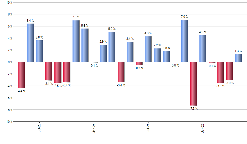 SIZE monthly returns chart