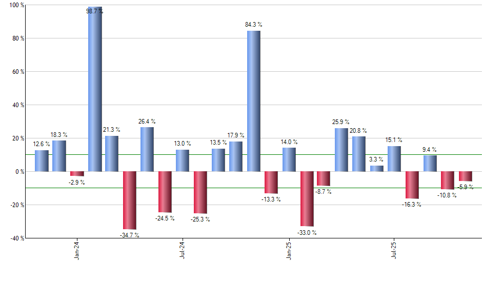 MZZ monthly returns chart