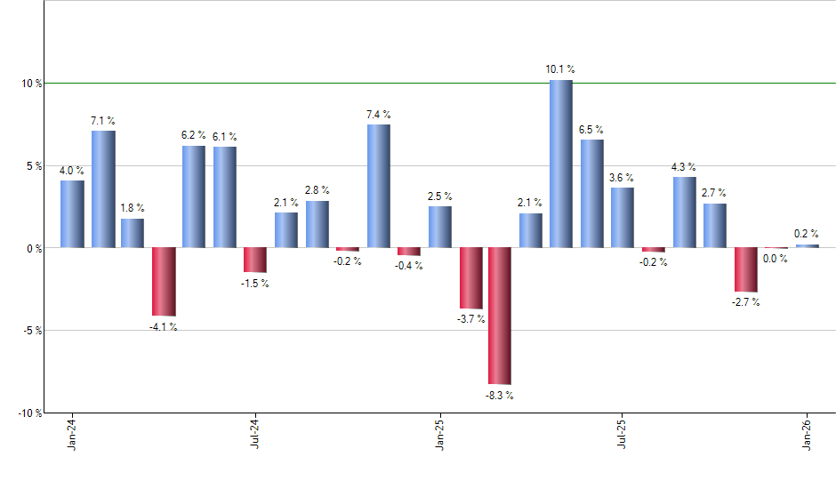 MLPA monthly returns chart