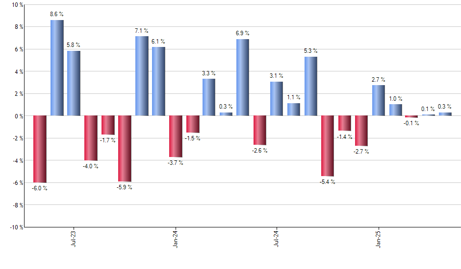 DBEF monthly returns chart