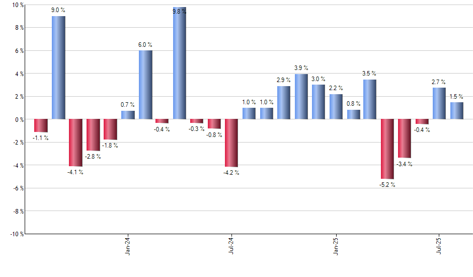 QYLD monthly returns chart