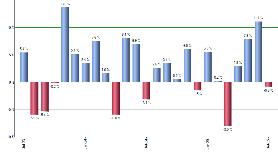IVE monthly returns chart