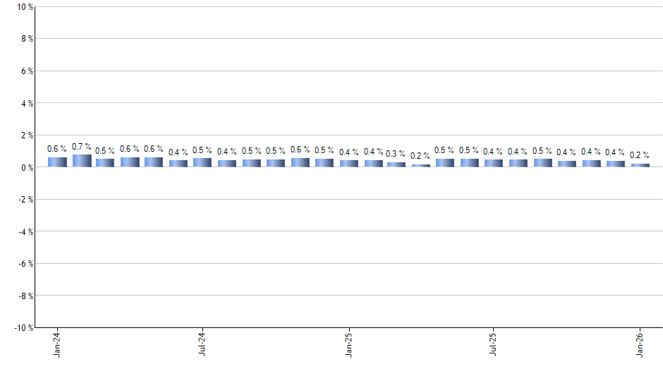 FXD monthly returns chart