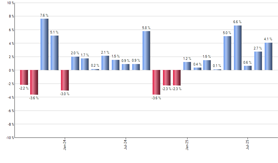 SPEU monthly returns chart