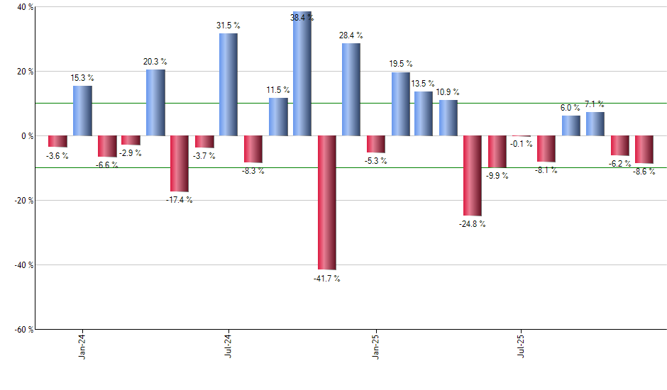 IDOG monthly returns chart