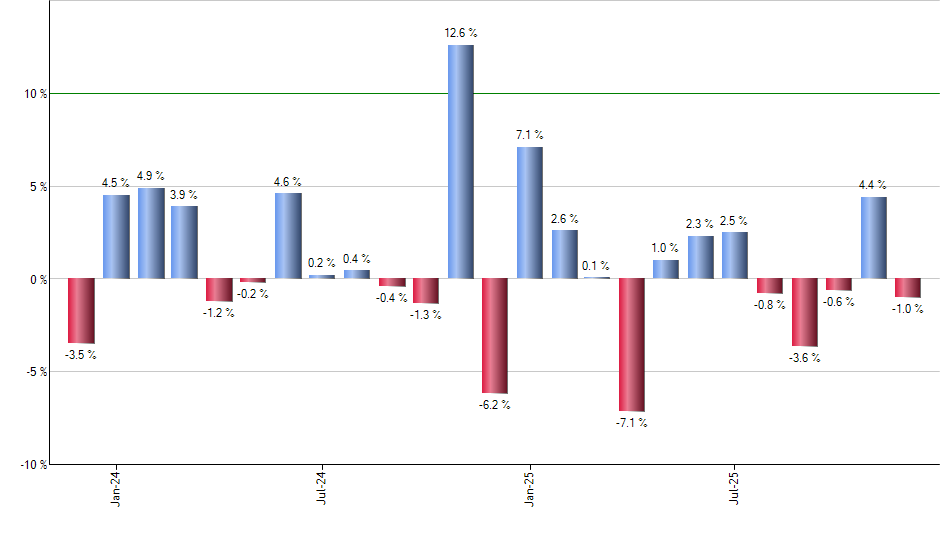 APTV monthly returns chart