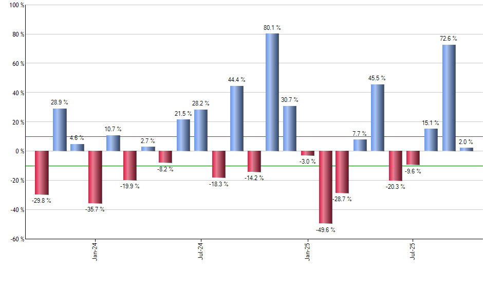 CGGO monthly returns chart
