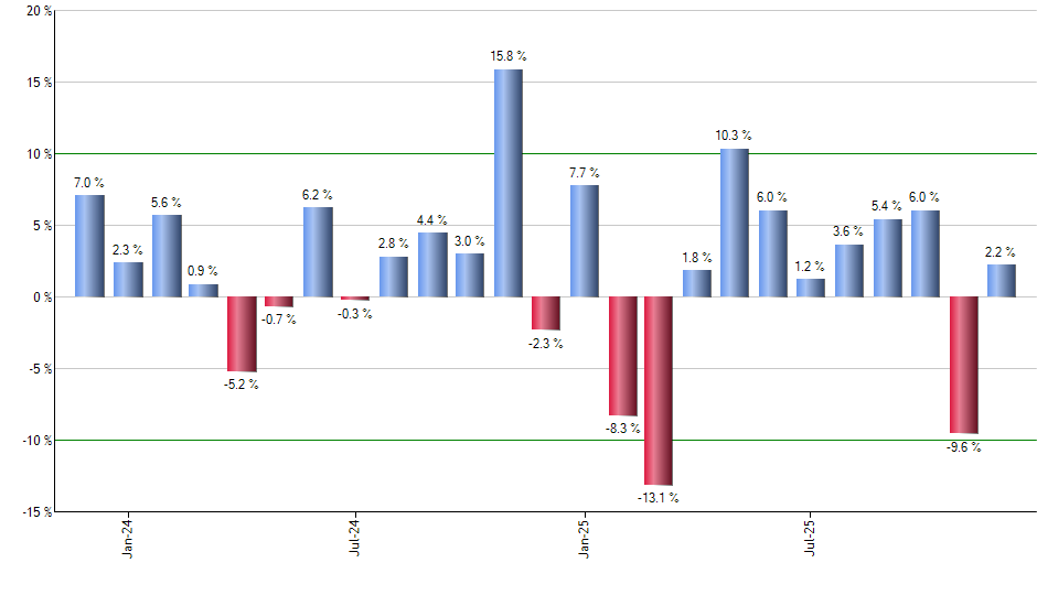 RSPH monthly returns chart