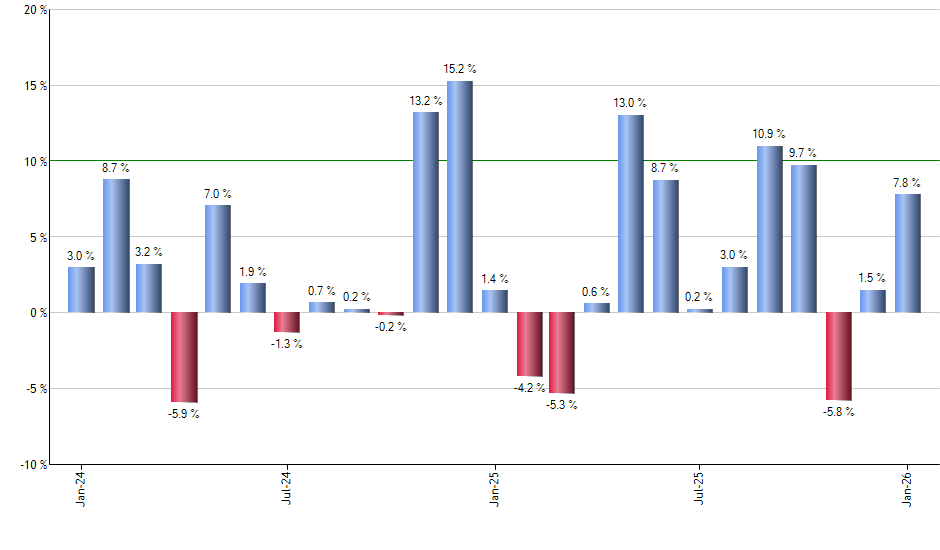 STT monthly returns chart