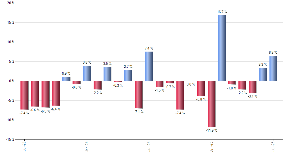 ROKU monthly returns chart