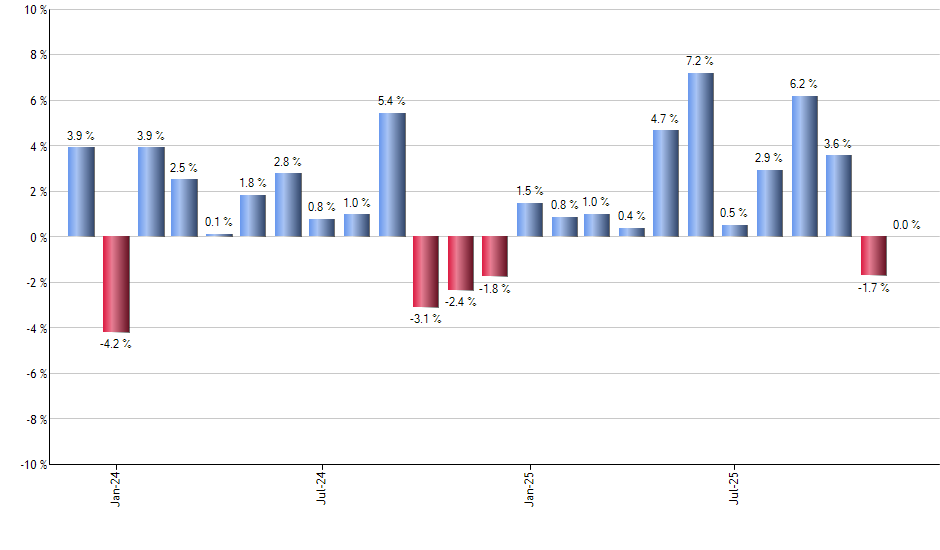 WT monthly returns chart