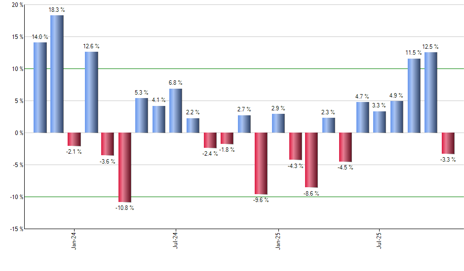 ESML monthly returns chart
