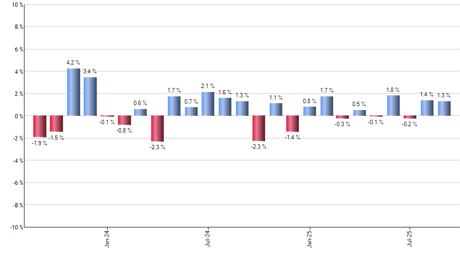 RSPM monthly returns chart