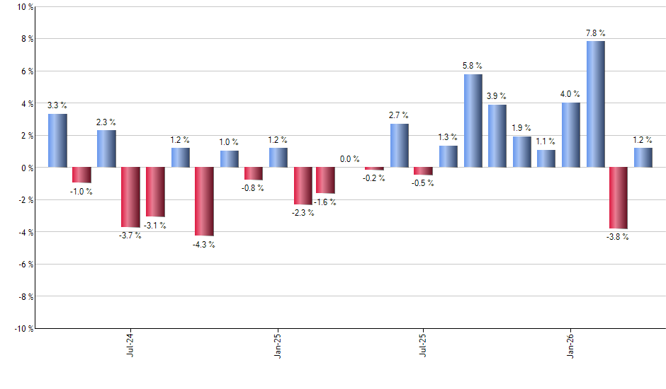 AMT monthly returns chart