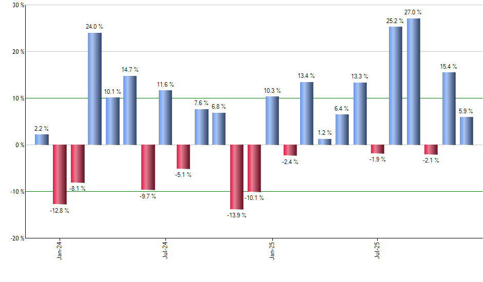IEI monthly returns chart