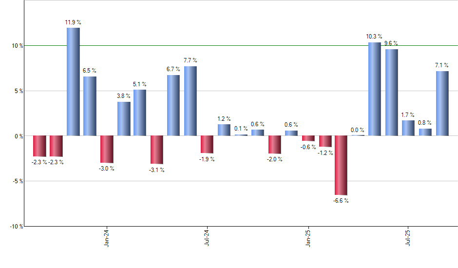 SDVY monthly returns chart