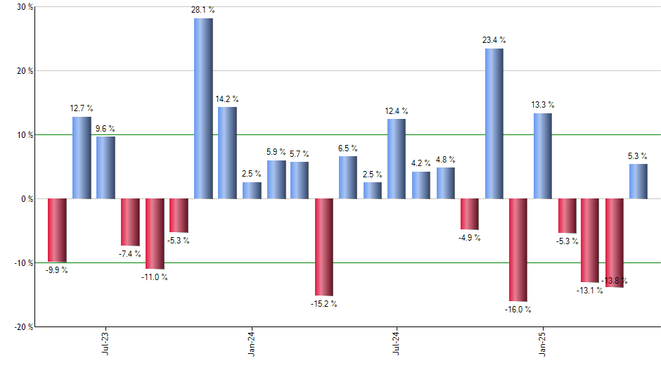 FEM monthly returns chart