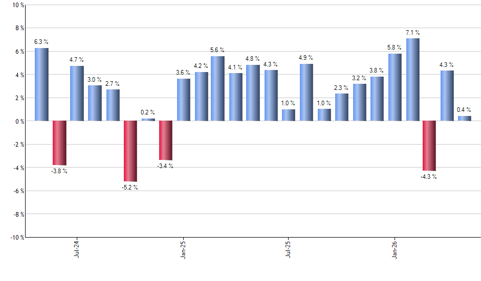 PXF monthly returns chart