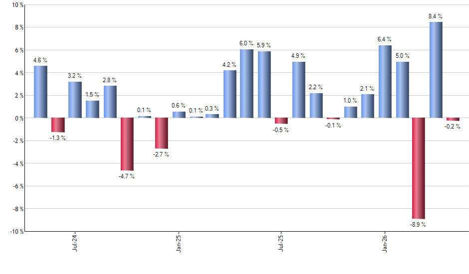 CLX monthly returns chart