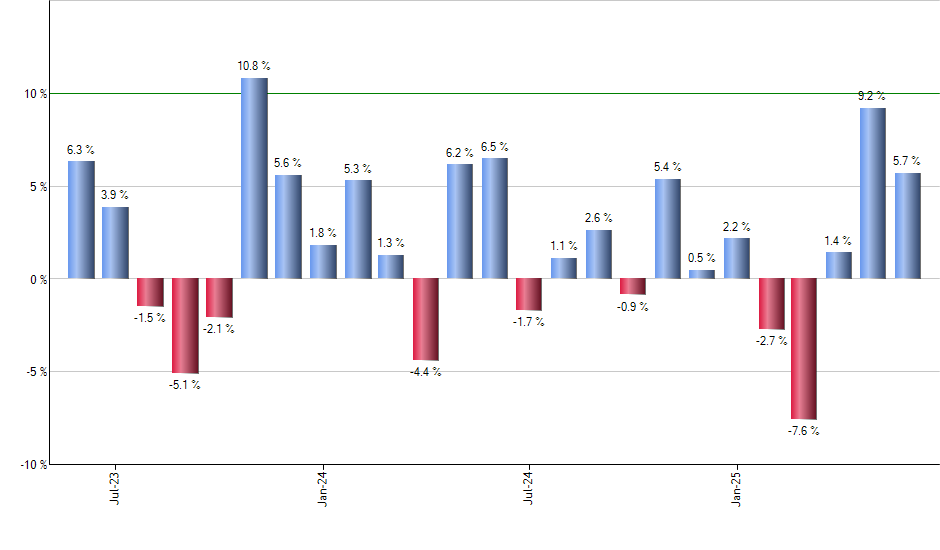 BOXX monthly returns chart