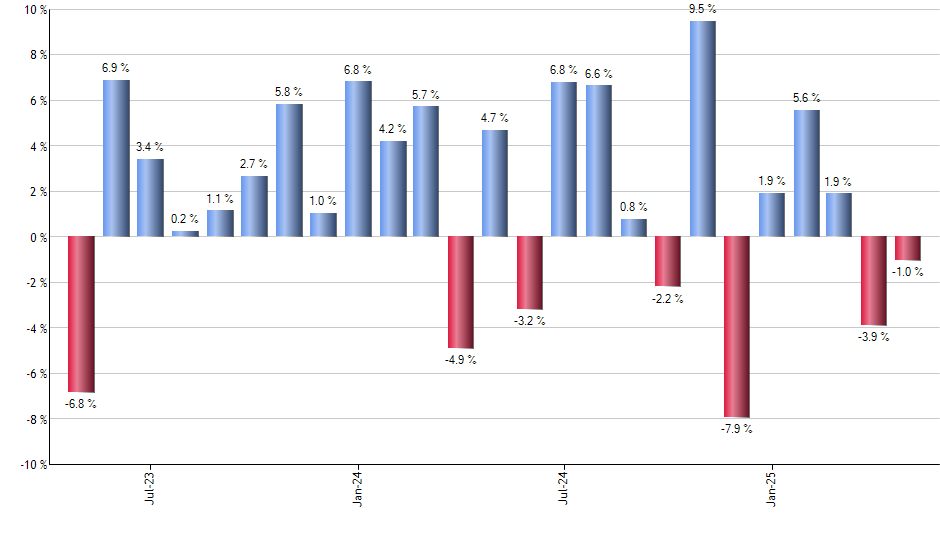 XSOE monthly returns chart