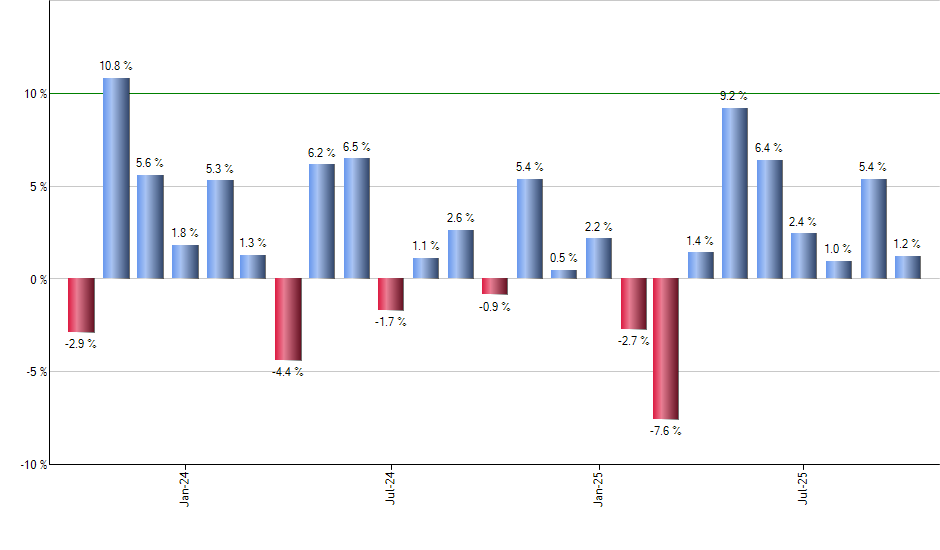 CEG monthly returns chart