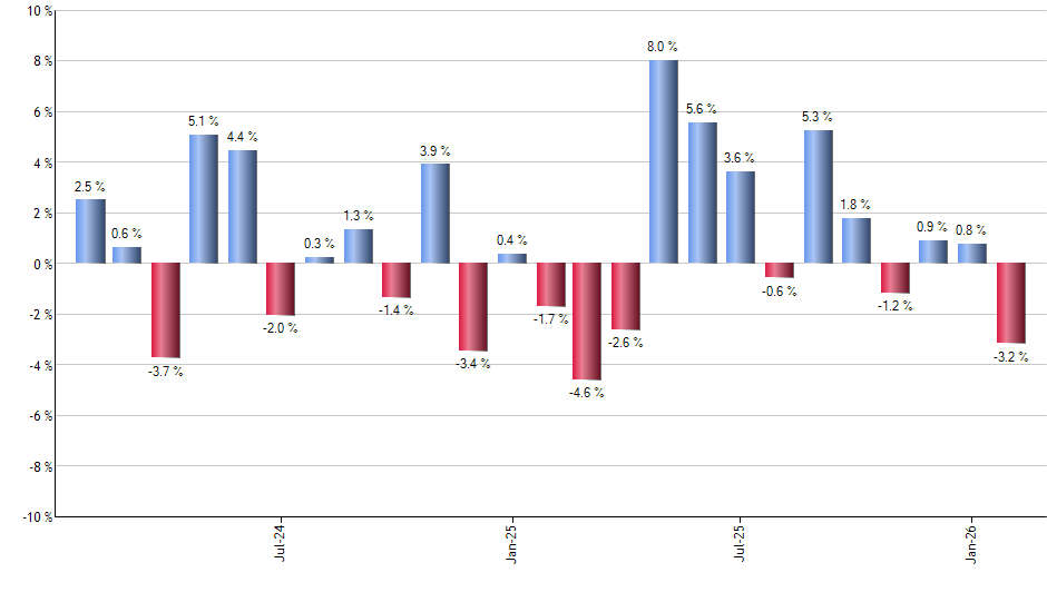 DIVO monthly returns chart