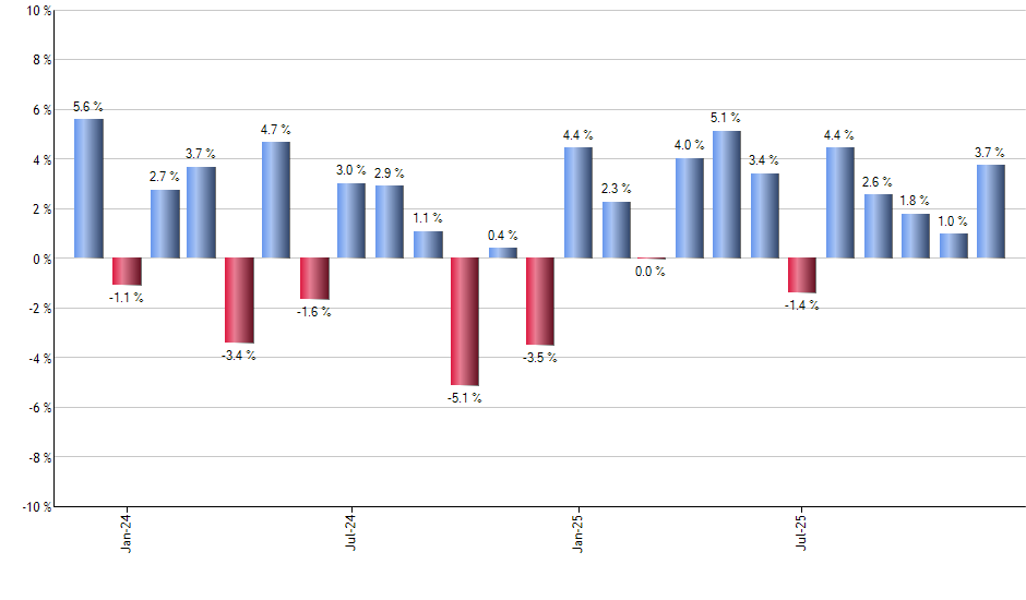 SRET monthly returns chart