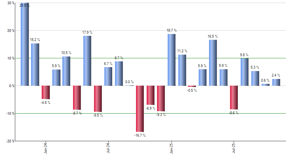 DFAC monthly returns chart
