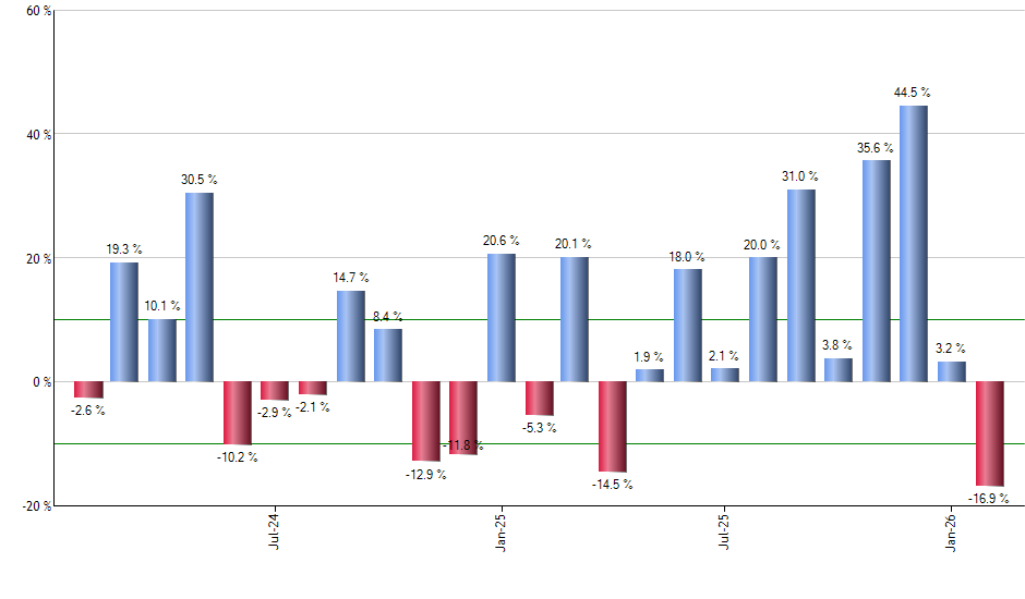 UJB monthly returns chart
