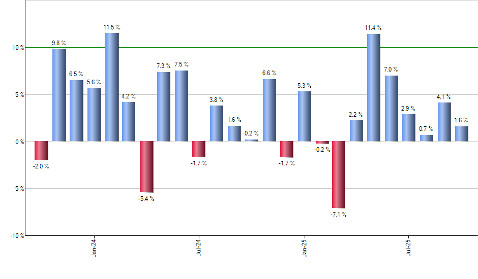 PSCT monthly returns chart