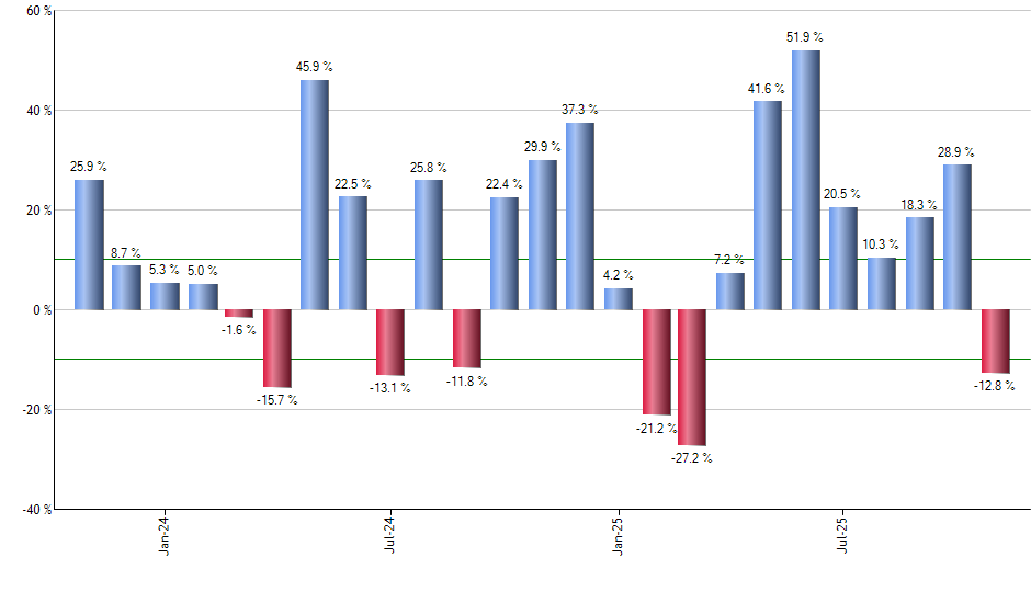 QFLR monthly returns chart
