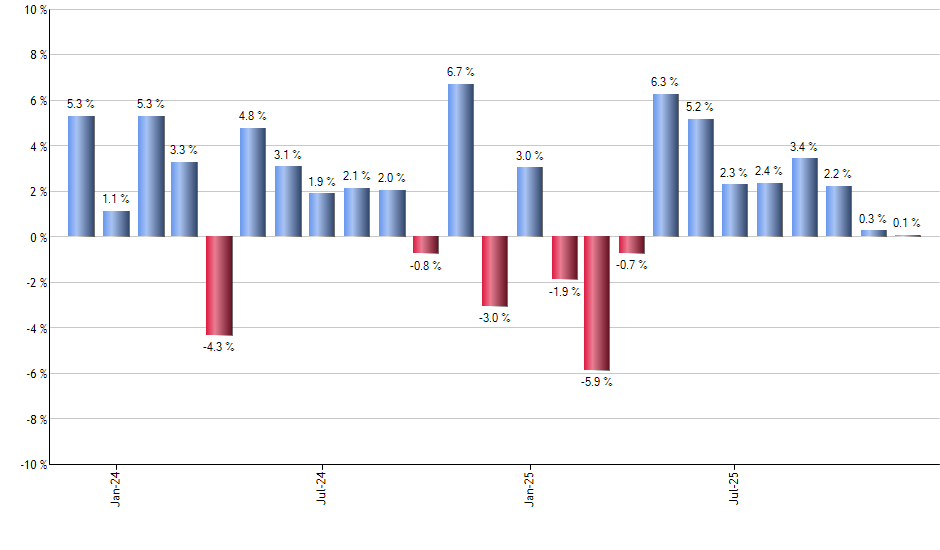 CSM monthly returns chart
