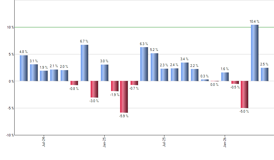 NOBL monthly returns chart