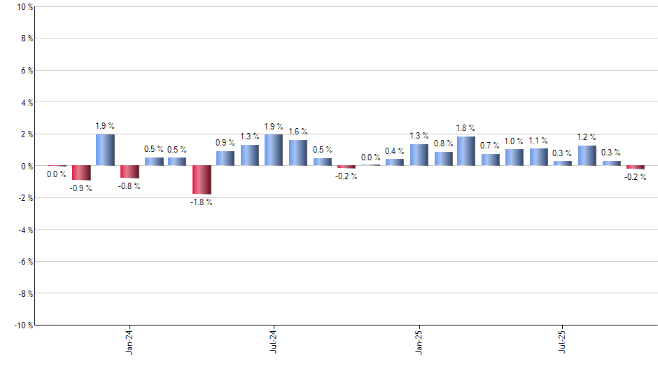IWY monthly returns chart