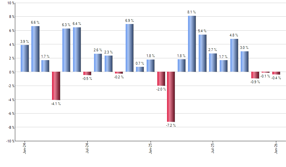 DISV monthly returns chart
