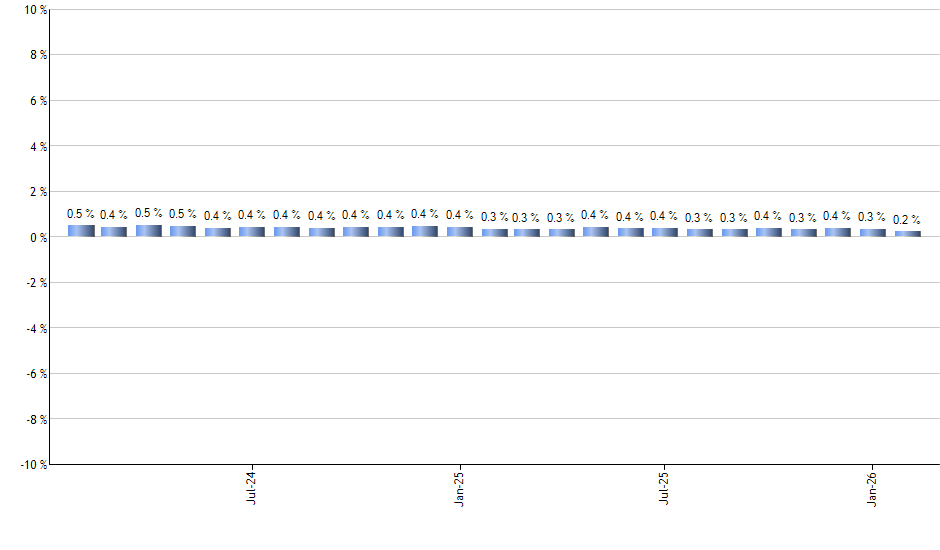 PM monthly returns chart
