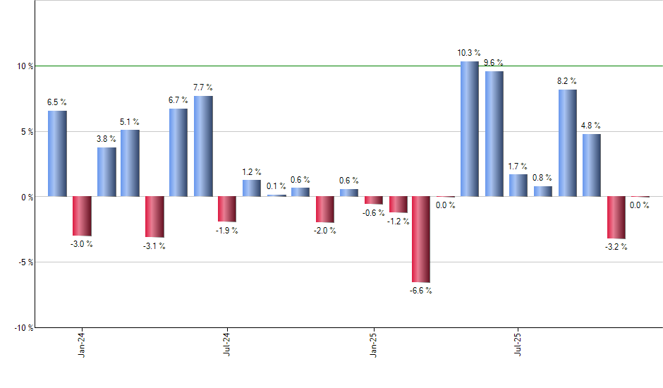 LRGF monthly returns chart