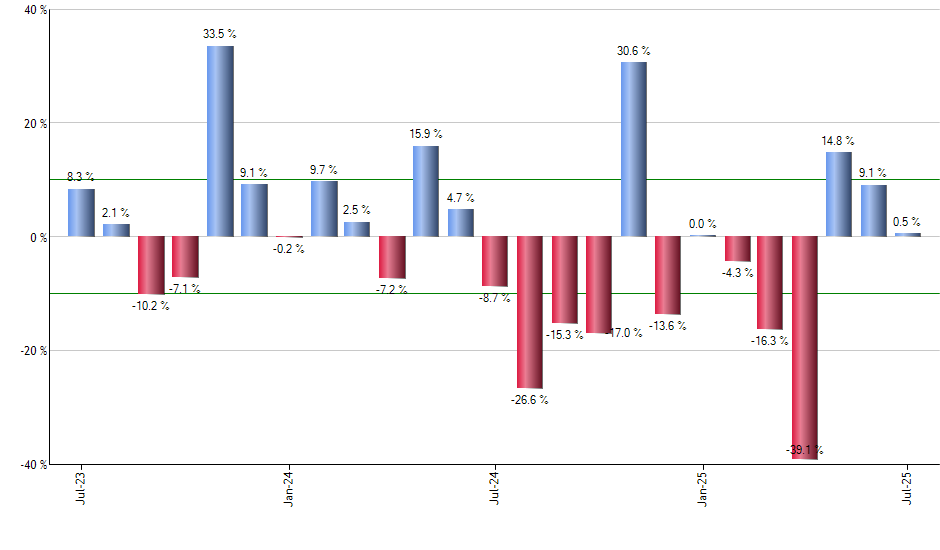 PRF monthly returns chart