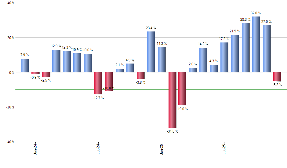 USHY monthly returns chart
