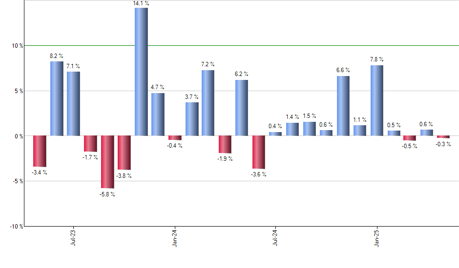 QQQY monthly returns chart