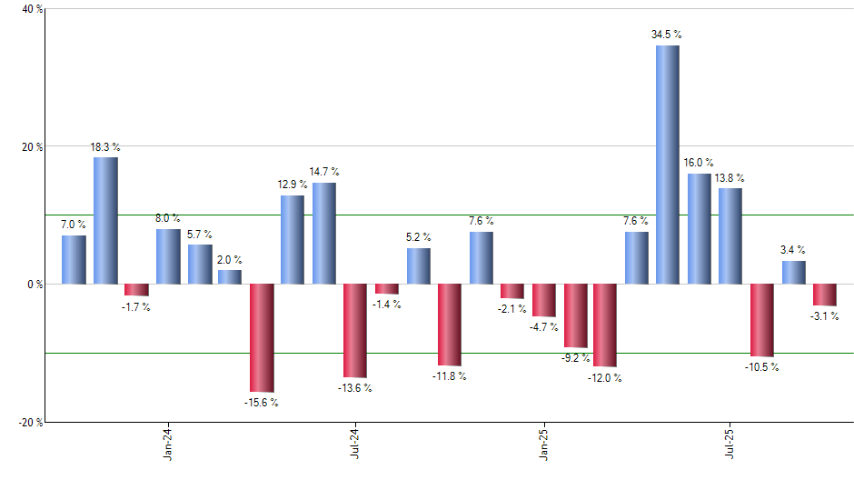 SCHI monthly returns chart