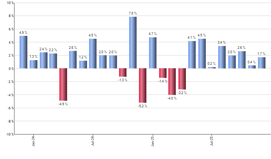 SGOL monthly returns chart