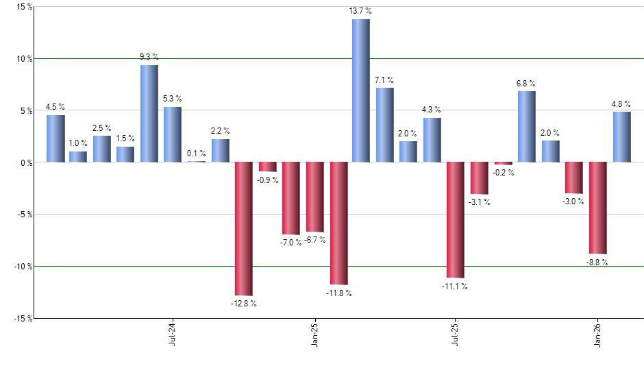 HAUZ monthly returns chart