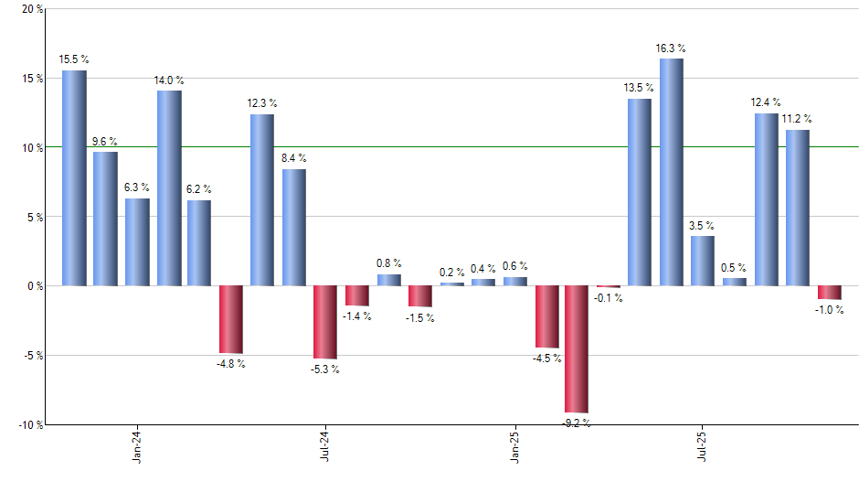 DUST monthly returns chart