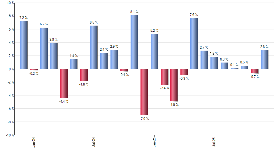 FSMD monthly returns chart