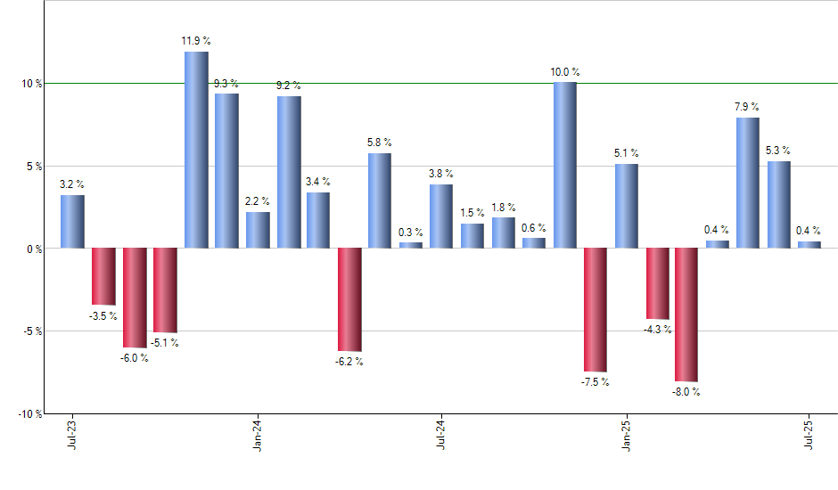 PSCT monthly returns chart