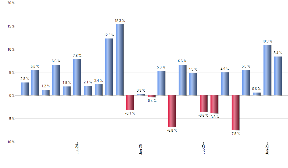 LULU monthly returns chart