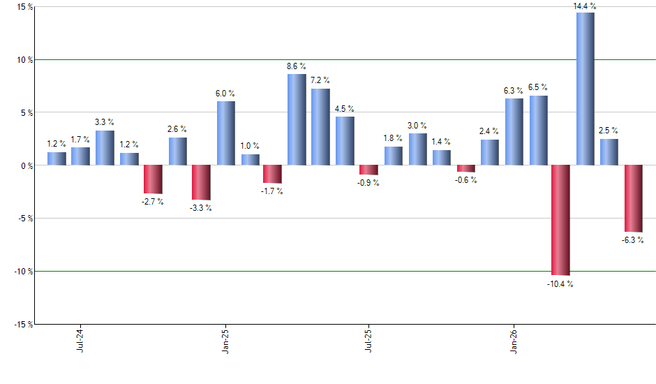 UYM monthly returns chart