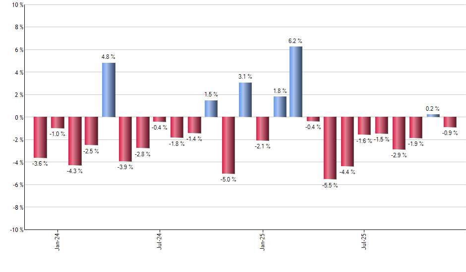 SVXY monthly returns chart